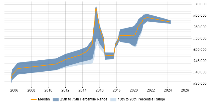 Salary distribution trend for Senior Network Security Engineer job vacancies in the North West