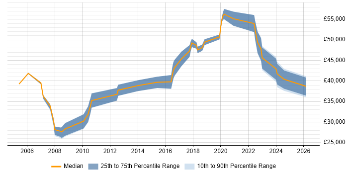 Salary distribution trend for Senior Operations Analyst job vacancies in the North West