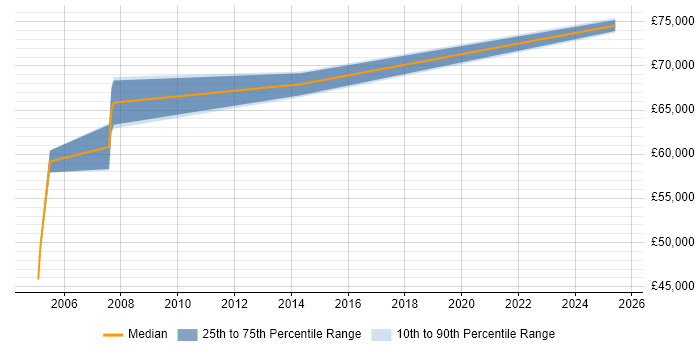 Salary distribution trend for Senior Oracle HRMS Consultant job vacancies in the North West Salary distribution trend for Senior Oracle HRMS Consultant job vacancies in the North West