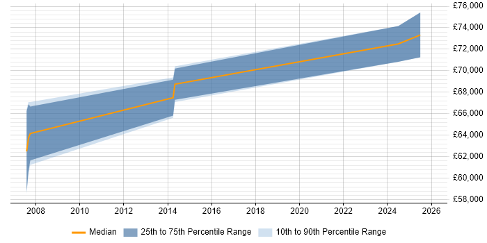 Salary distribution trend for Senior Oracle Payroll Consultant job vacancies in the North West