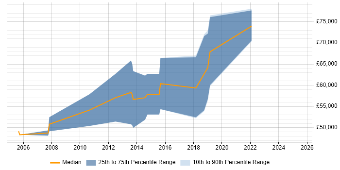 Salary distribution trend for Senior Penetration Tester job vacancies in the North West Salary distribution trend for Senior Penetration Tester job vacancies in the North West