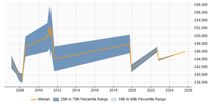 Salary distribution trend for Senior Performance Analyst job vacancies in the North West