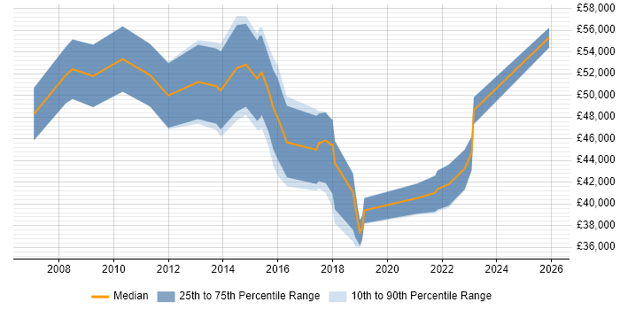 Salary distribution trend for Senior PMO job vacancies in the North West