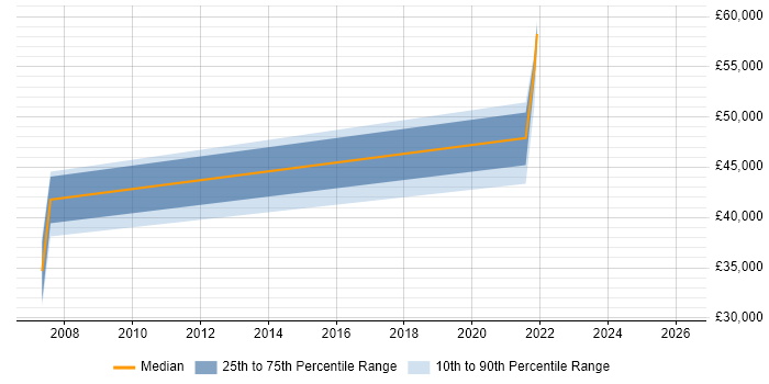 Salary distribution trend for Senior Portfolio Analyst job vacancies in the North West