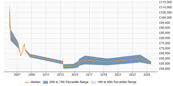 Salary distribution trend for Senior Portfolio Manager job vacancies in the North West