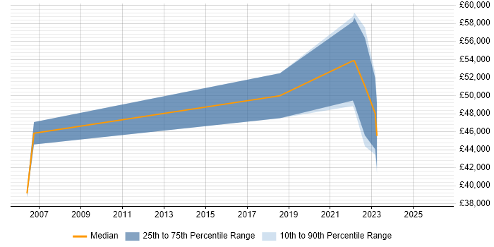 Salary distribution trend for Senior Pricing Analyst job vacancies in the North West