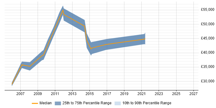 Salary distribution trend for Senior Process Analyst job vacancies in the North West