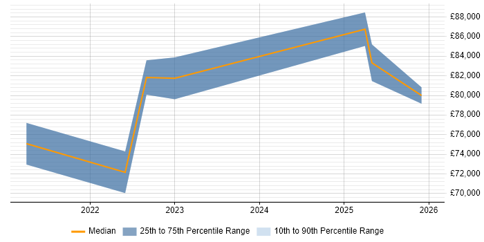 Salary distribution trend for Senior Product Designer job vacancies in the North West