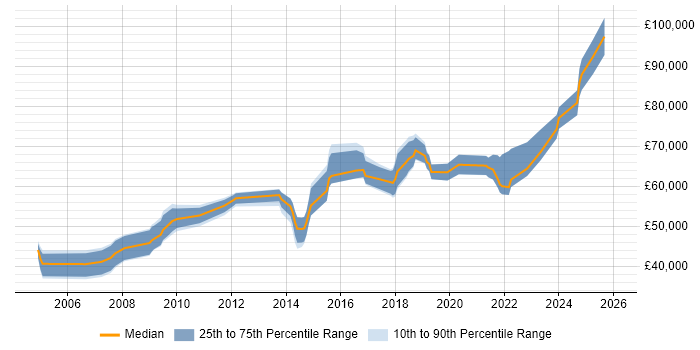 Salary distribution trend for Senior Product Manager job vacancies in the North West