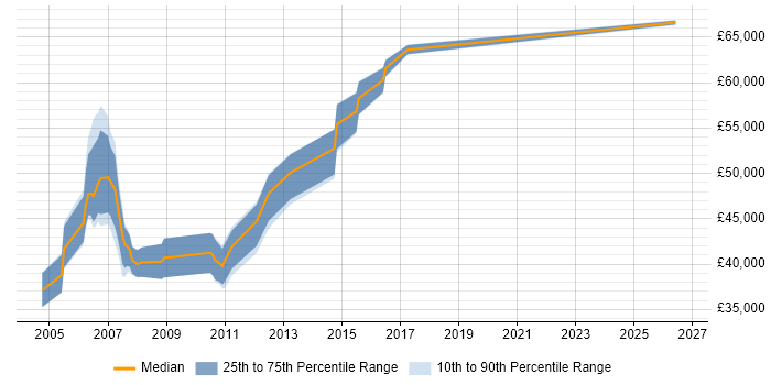 Salary distribution trend for Senior Project Leader job vacancies in the North West