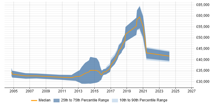 Salary distribution trend for Senior QA Analyst job vacancies in the North West
