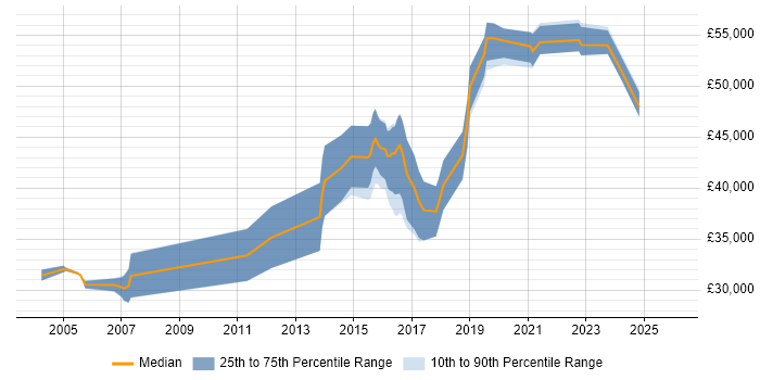Salary distribution trend for Senior QA Tester job vacancies in the North West