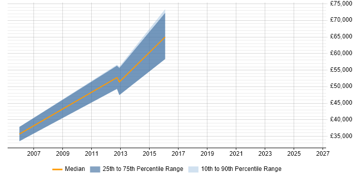 Salary distribution trend for Senior Quality Manager job vacancies in the North West