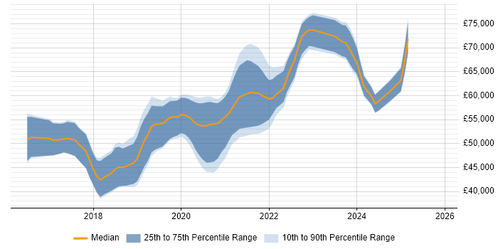 Salary distribution trend for Senior React Developer job vacancies in the North West