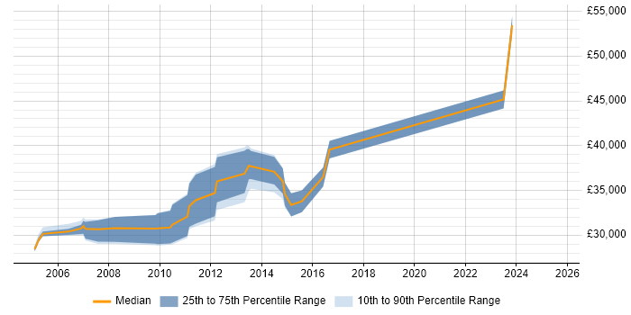 Salary distribution trend for Senior Reporting Analyst job vacancies in the North West Salary distribution trend for Senior Reporting Analyst job vacancies in the North West