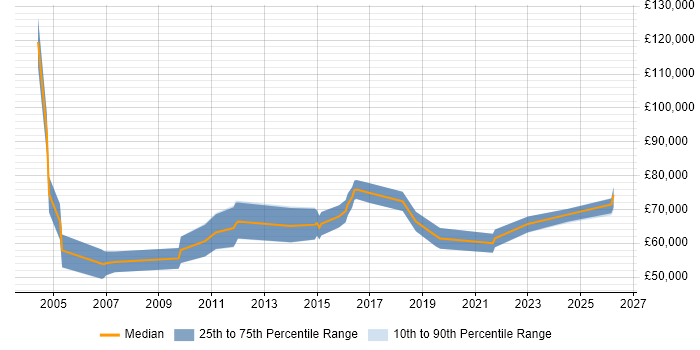 Salary distribution trend for Senior Risk Manager job vacancies in the North West