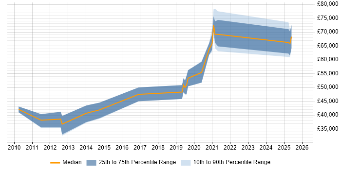 Salary distribution trend for Senior Ruby Developer job vacancies in the North West