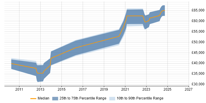 Salary distribution trend for Senior Ruby on Rails Developer job vacancies in the North West