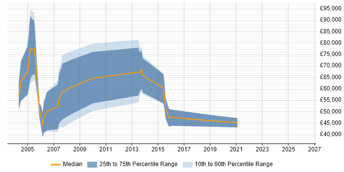 Salary distribution trend for Senior Sales Executive job vacancies in the North West