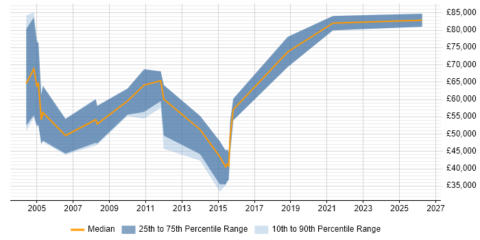 Salary distribution trend for Senior Sales Manager job vacancies in the North West