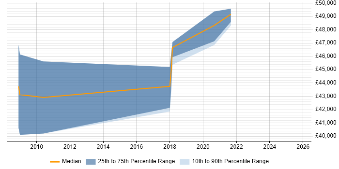 Salary distribution trend for Senior Salesforce Analyst job vacancies in the North West