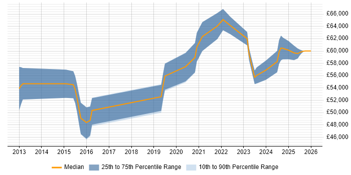 Salary distribution trend for Senior Salesforce Developer job vacancies in the North West