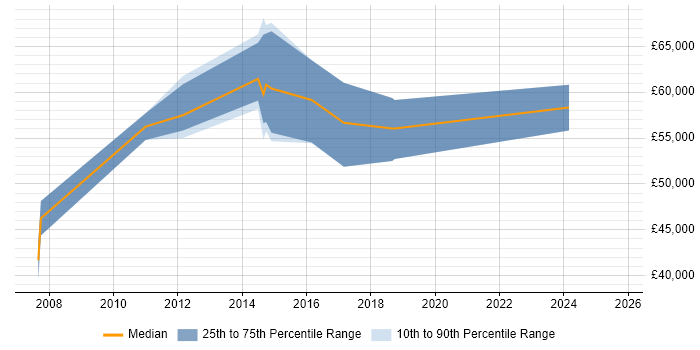 Salary distribution trend for Senior SAP Business Analyst job vacancies in the North West Salary distribution trend for Senior SAP Business Analyst job vacancies in the North West