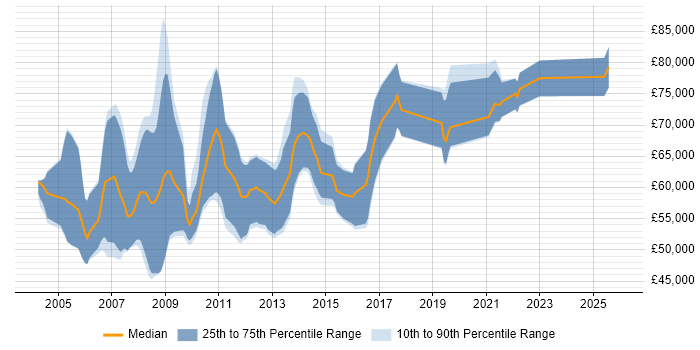 Salary distribution trend for Senior SAP Consultant job vacancies in the North West