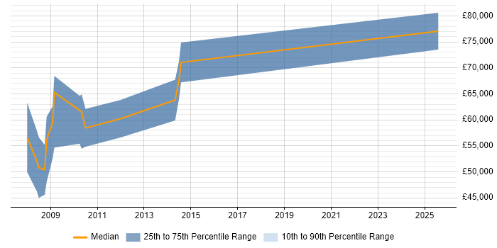 Salary distribution trend for Senior SAP PP Consultant job vacancies in the North West Salary distribution trend for Senior SAP PP Consultant job vacancies in the North West