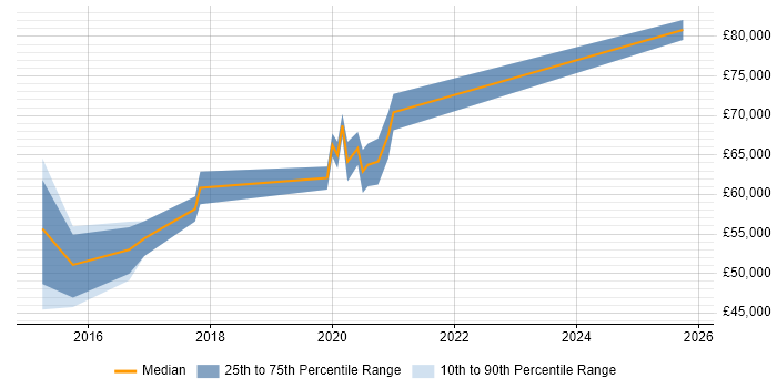 Salary distribution trend for Senior Scala Developer job vacancies in the North West