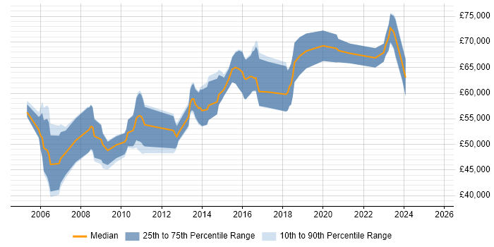 Salary distribution trend for Senior Security Consultant job vacancies in the North West