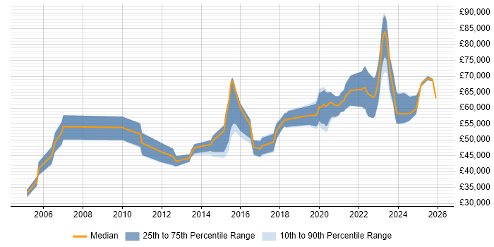 Salary distribution trend for Senior Security Engineer job vacancies in the North West