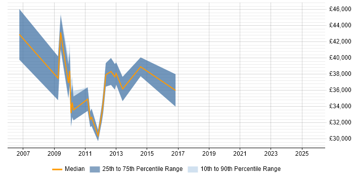 Salary distribution trend for Senior SEO Manager job vacancies in the North West