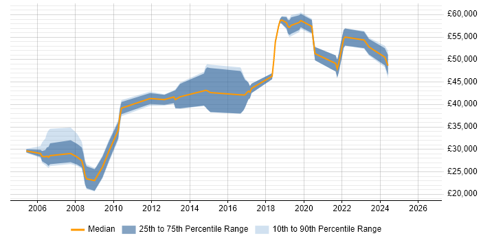 Salary distribution trend for Senior Server Engineer job vacancies in the North West