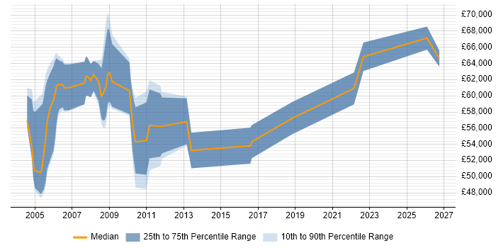 Salary distribution trend for Senior Service Delivery Manager job vacancies in the North West