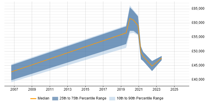 Salary distribution trend for Senior Service Designer job vacancies in the North West