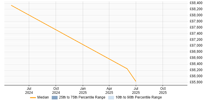 Salary distribution trend for Senior ServiceNow Developer job vacancies in the North West