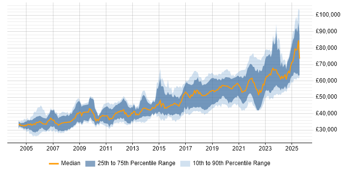 Salary distribution trend for Senior Software Engineer job vacancies in the North West