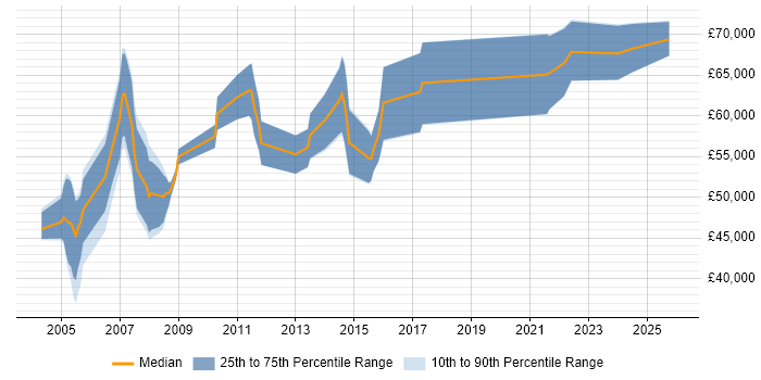 Salary distribution trend for Senior Software Project Manager job vacancies in the North West