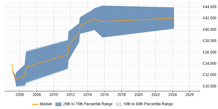 Salary distribution trend for Senior Software Test Engineer job vacancies in the North West