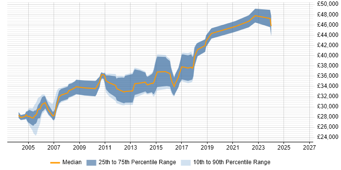 Salary distribution trend for Senior Software Tester job vacancies in the North West