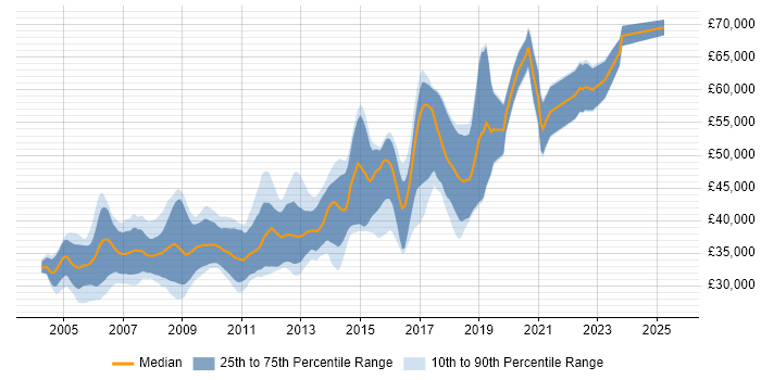 Salary distribution trend for Senior SQL Developer job vacancies in the North West Salary distribution trend for Senior SQL Developer job vacancies in the North West