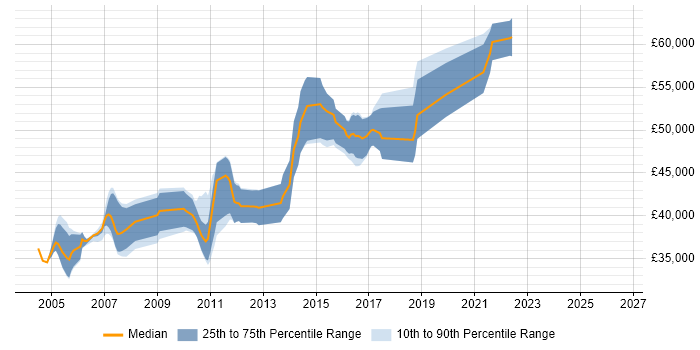 Salary distribution trend for Senior SQL Server DBA job vacancies in the North West