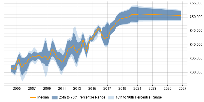 Salary distribution trend for Senior SQL Server Developer job vacancies in the North West