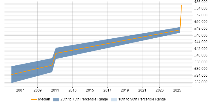 Salary distribution trend for Senior Statistical Programmer job vacancies in the North West
