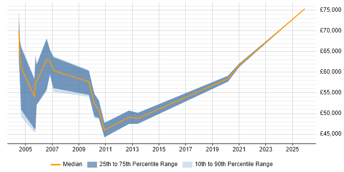 Salary distribution trend for Senior Storage Consultant job vacancies in the North West