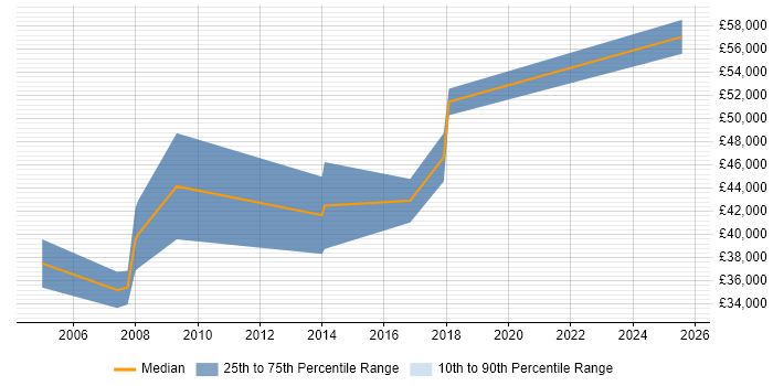 Salary distribution trend for Senior Strategy Analyst job vacancies in the North West