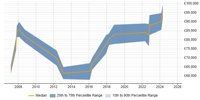 Salary distribution trend for Senior Strategy Manager job vacancies in the North West Salary distribution trend for Senior Strategy Manager job vacancies in the North West