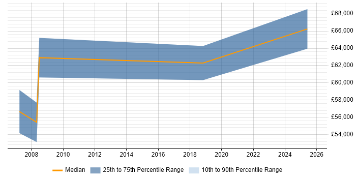 Salary distribution trend for Senior Supply Chain Consultant job vacancies in the North West