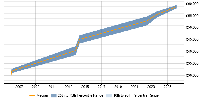 Salary distribution trend for Senior Systems Accountant job vacancies in the North West